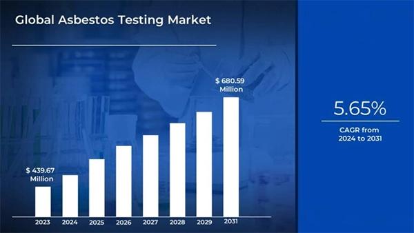 Global Asbestos Testing Market from 2023-2031 