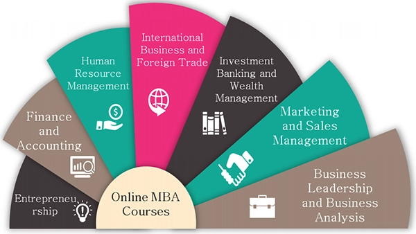 Online MBA Curriculum