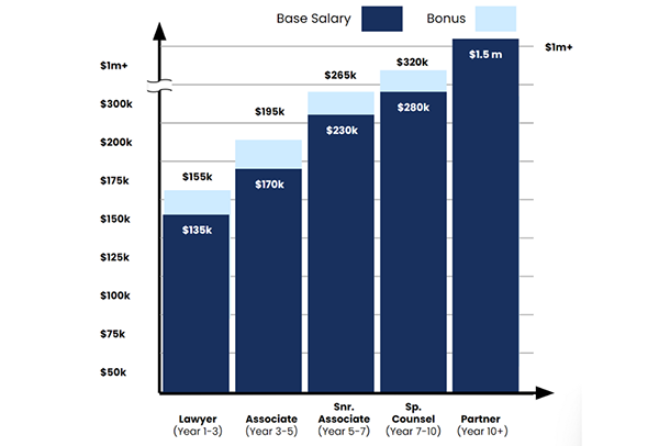 Overview of Basic Salary and Bonus in a Law Career 