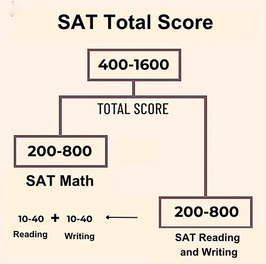 Sat total score