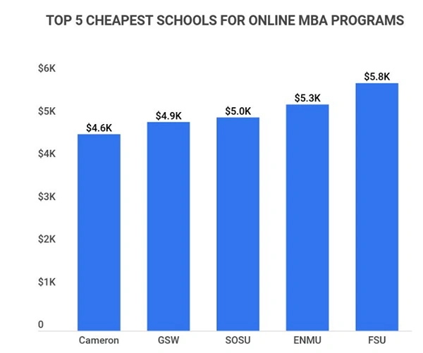 Top 5 Online MBA Program Schools with Low Fees