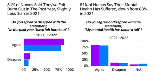 Nurses need to deal with stressful environments and more than 81% feel burnt out or have mental health issues due to stress.