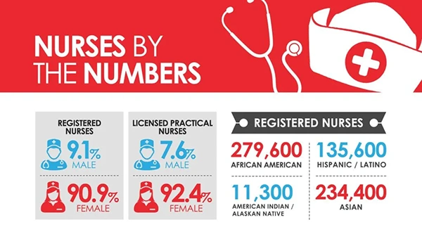 There are over 5.5 million nurses and nurse aids in the United States, making them more than the population of 30 states and 5 times the size of the US Army. This number includes 2,824,641 registered nurses (RNs) and 690,038 licensed practical nurses (LPNs). Nurses save lives and are some of the hardest-working individuals in the workforce.