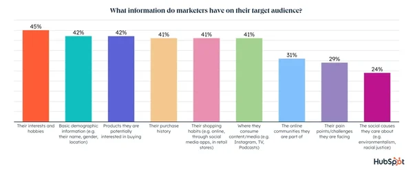  survey conducted by HubSpot