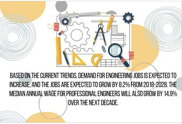 Based on the current trends, demand for engineering jobs