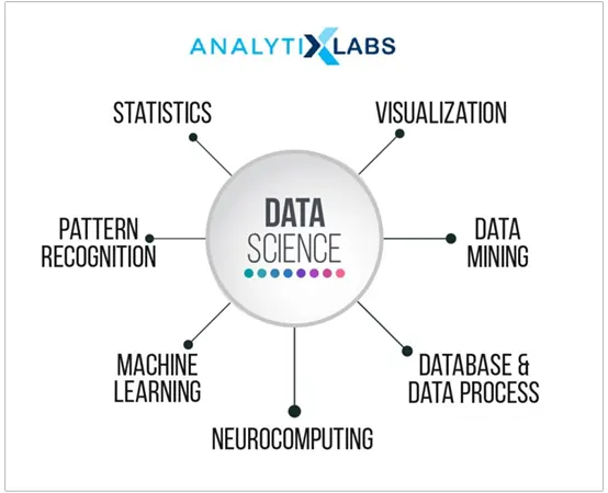 Core components of data science