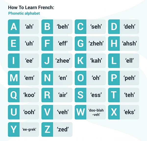 French alphabets and their sounds