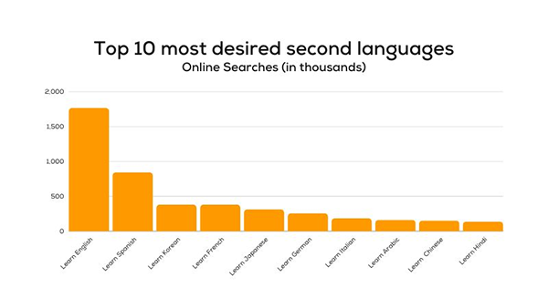  French is listed among top 10 most desired second languages 