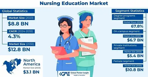 Nursing Education Market 