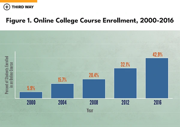  Online college course enrolment statistics from 2000 to 2006 