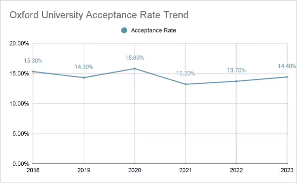 Oxford University Acceptance Rate Trend