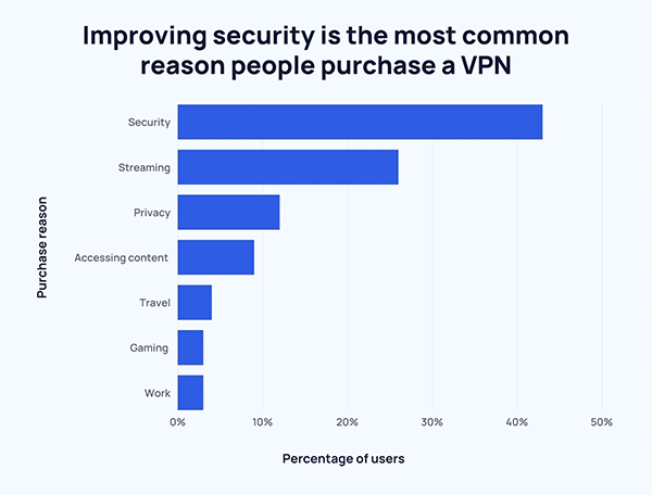 Reasons Most People Prefer to Use VPN 