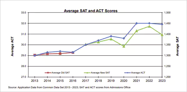 SMU scores stats