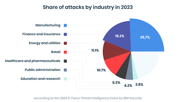 Share of Cyber Attacks by Industry in 2023