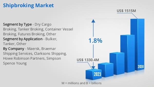 Shipbroking market size 