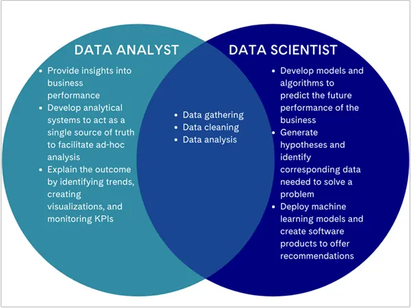 Skill differences and similarities of Data Science and Data Analytics