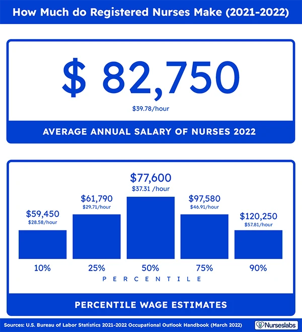 The cited image depicts the registered nurse statistics from the years 2021-2022. According to the research, the average annual salary of the nurse in 2022 was $82,750.