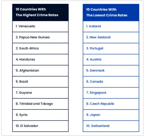 Top 10 Countries with the Highest and Lowest Crime Rates