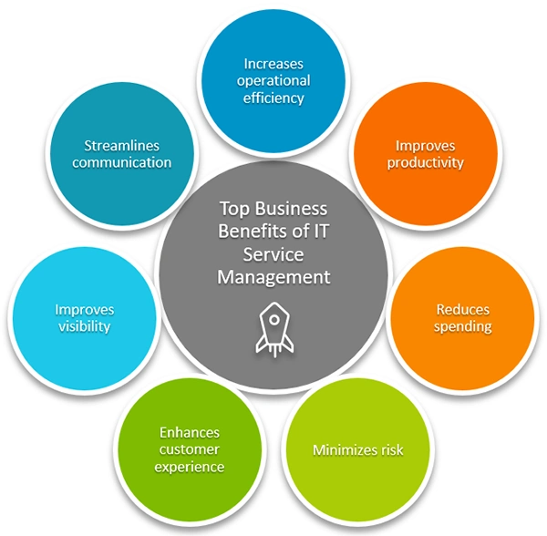 Top Business Benefits of IT Service Management 