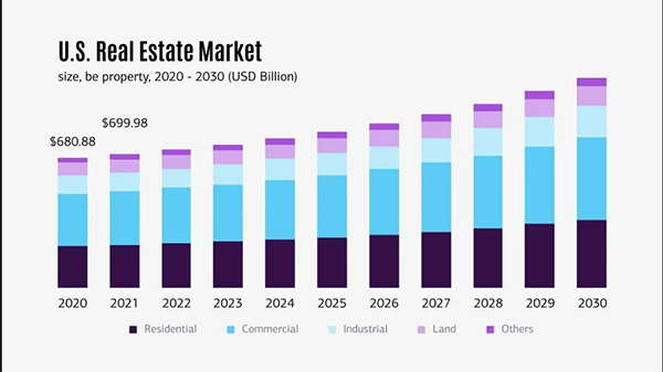 U.S. Real Estate Market