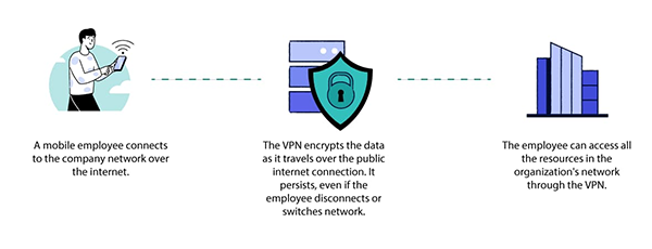 VPN allows Secure Access to Company Resources 