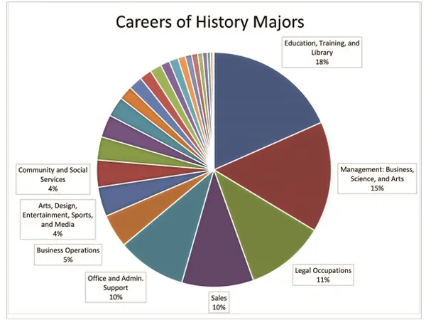 careers in history majors 