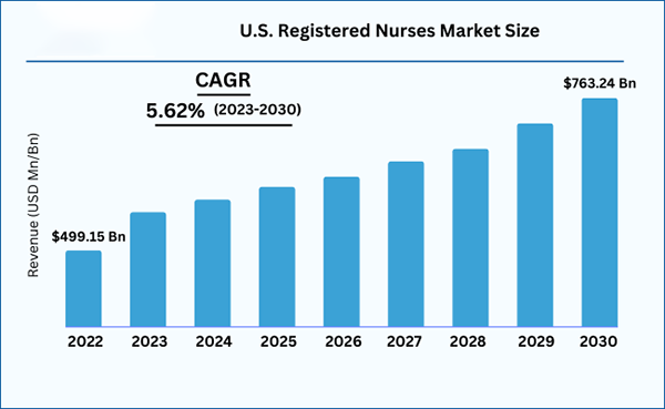 The graph shows the US Registered Nurses Market Size from $499.15Bilion in 2022 to $763.24 Billion in 2024