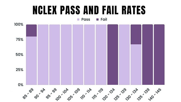 This graph shows the rate of attendees passing or failing the NCLEX exams.