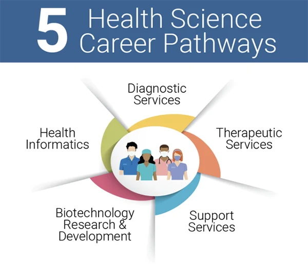 5 Health Science Career Pathways 