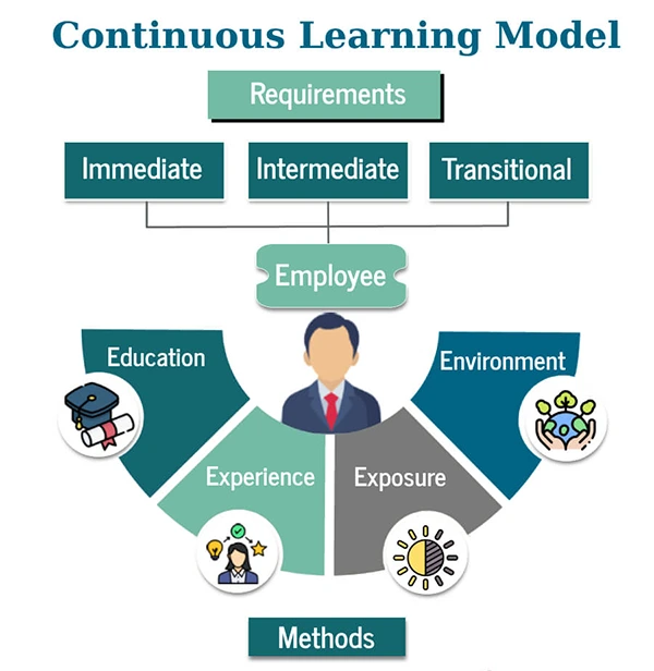 Continues learning model 