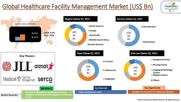 Global HealthCare Facility Management Market Statistics