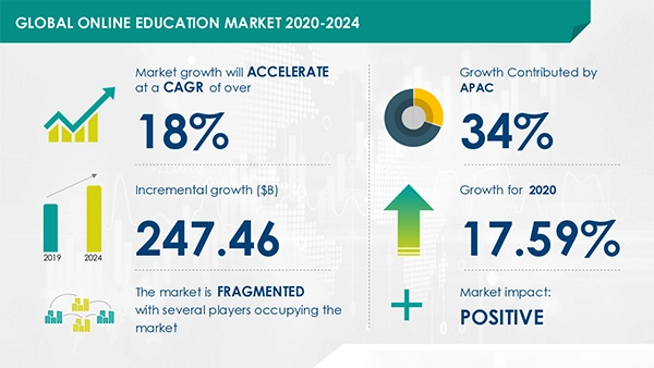 Global Online Education Market 2020-2024 