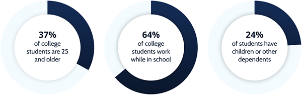 The Age of Students Attending Colleges