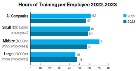 Training hours per employee 2022-2023