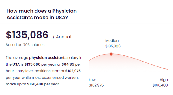 average PA salary usa