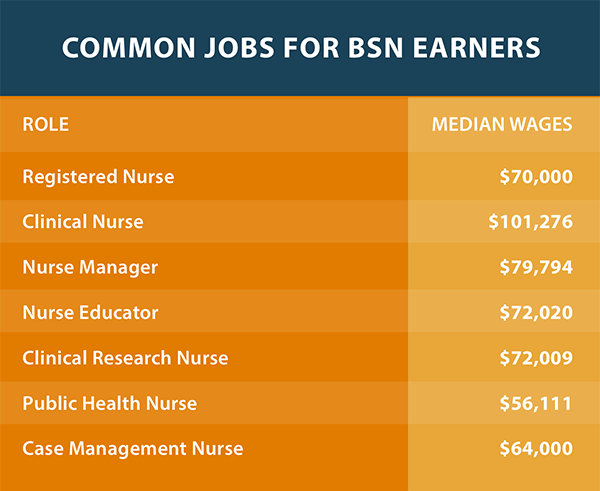 common jobs after bsn