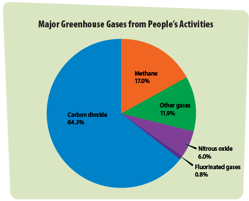 Major Greenhouse Gases From People’s Activities