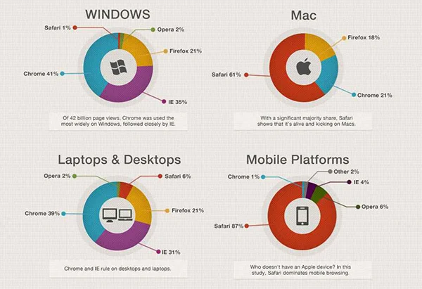 Most popular browser by operating system.