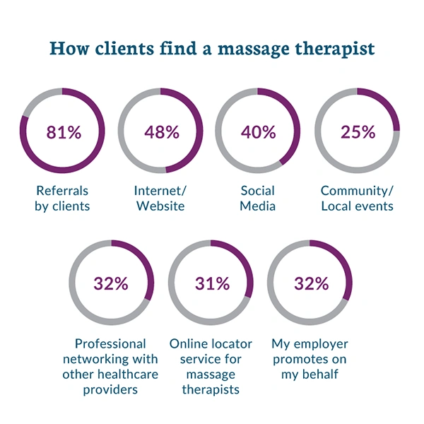  Percentage of How Clients Find a Massage Therapist