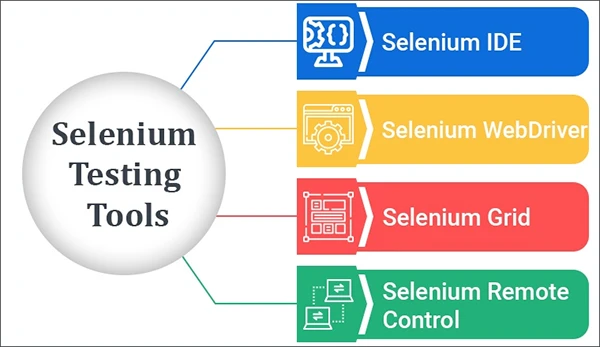 Selenium Testing and Parallel Execution