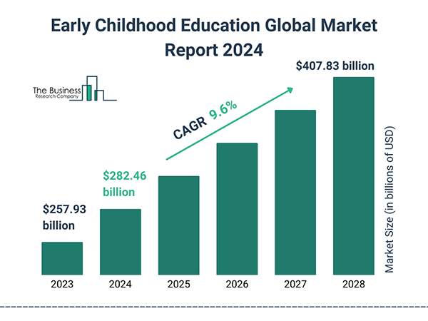 Early Childhood Education Global Market Report 2024