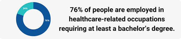 Healthcare and Nursing Statistics for 2024