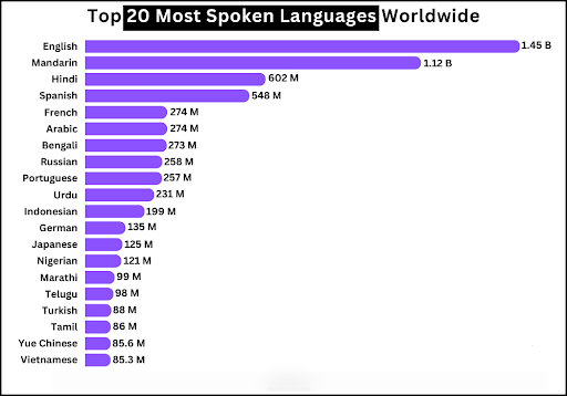 Top 20 most spoken languages