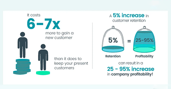 it is much cheaper to retain a customer than gaining new customers.