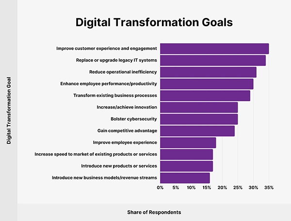 Digital Transformation Goals