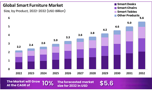 demographics of Global Smart Furniture Markets