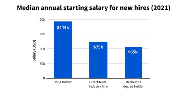 pay of MBA graduate