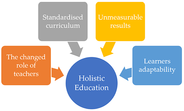  infographic shows the elements of holistic education.