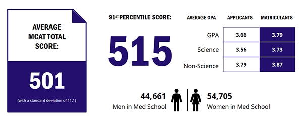 Average MCAT Score 