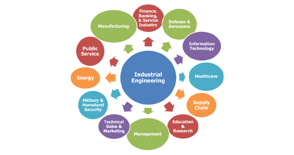 Different work approaches of industrial engineers